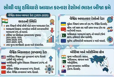 SIPRI Arms Report 2026, India Weapon Imports, Global Arms Trade Trends, Ukraine Top Arms Importer, Russia India Defense Deals, US Defense Exports Growth, Pakistan Arms Import Rise, Military Spending 2025