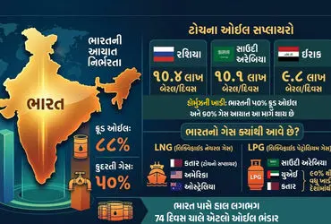 India Oil Imports, Top Oil Suppliers Russia, Saudi Arabia Iraq Crude, India Gas Import Sources, LNG vs LPG Difference, Strategic Petroleum Reserves India, Strait of Hormuz Importance, India Energy Security, Qatar LNG Supply, Mumbai High Production.