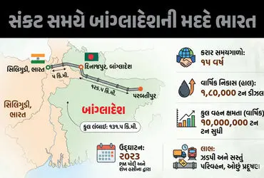 India Bangladesh Friendship Pipeline, IBFP, Energy Diplomacy, Diesel Supply, Siliguri to Parbatipur, India Bangladesh Relations, Oil Crisis, Fuel Transport, PM Modi, Sheikh Hasina.