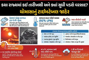 Monsoon Arrival Dates 2026, Gujarat Monsoon Forecast, IMD Rain Update, Heatwave Alert India, Kerala Monsoon Tracker, Skymet Weather Prediction