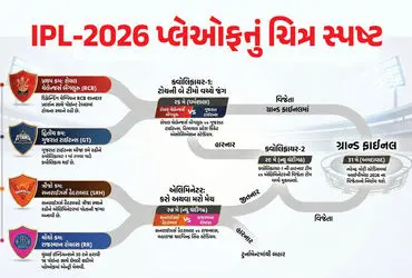 IPL 2026 Playoff Picture Clear, Rajasthan Royals Defeat Mumbai Indians, Punjab Kings Kolkata Knight Riders Out, Royal Challengers Bengaluru Table Toppers, Gujarat Titans Qualifier One, Sunrisers Hyderabad Eliminator Match, Wankhede Stadium Match Results, Himachal Pradesh Cricket Association Dharamshala, New Chandigarh Maharaja Yadavindra Stadium, Narendra Modi Stadium Ahmedabad Final