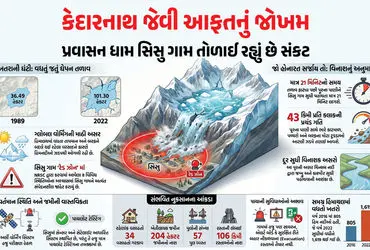 Himachal Pradesh Sissu Village, Ghepan Lake Burst Warning, Atal Tunnel Flood Threat, Himalayan Glacier Melting, Global Warming Climate Change, National Remote Sensing Centre, Early Warning System Testing, Manali Leh Highway Threat, Glacial Lake Outburst Flood, Himachal Tourism Risk