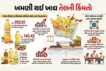 Edible Oil Price Hike, Cooking Oil Rates India, US Iran War Impact, Groundnut Oil Price, Mustard Oil Rate 2026, FMCG Price Rise, Food Inflation India, Palm Oil Price Today
