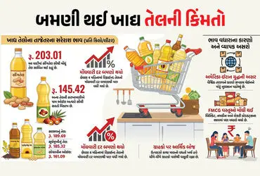 Edible Oil Price Hike, Cooking Oil Rates India, US Iran War Impact, Groundnut Oil Price, Mustard Oil Rate 2026, FMCG Price Rise, Food Inflation India, Palm Oil Price Today