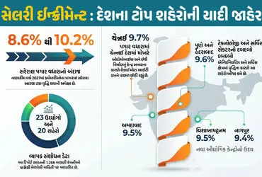 TeamLease Salary Increment Report 2027